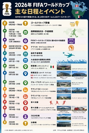 ワルドカップ日程