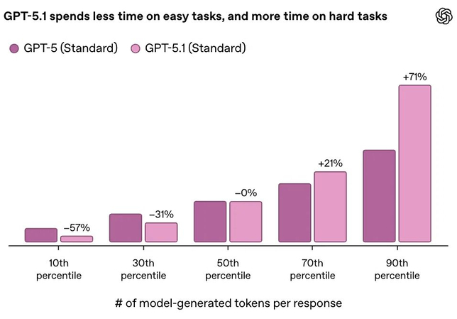 GPT-5.1新変化2：複雑な質問にも対応できる適応的推論