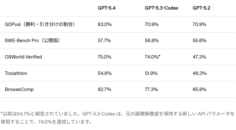 GPT-5.4とは？
