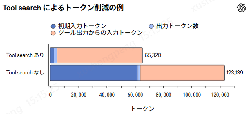 GPT-5.4 Tool Search機能