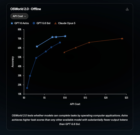GPT-6 Astra vs GPT-5.6 Sol